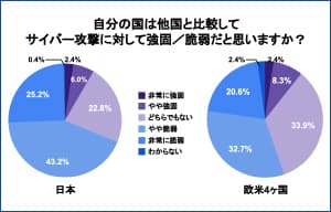 日本はサイバー攻撃に対して脆弱だとする回答が約7割 - ウィズセキュア調査 | ISRセキュリティニュース編集局