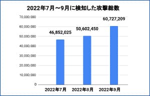 2022年7月〜9月、1秒間に20回程度のサイバー攻撃を検知 - サイバーセキュリティクラウド | ISRセキュリティニュース編集局