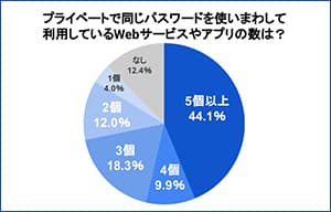 約半数が同一のパスワードを5つ以上のサービスで使いまわし - AironWorks調査 | ISRセキュリティニュース編集局