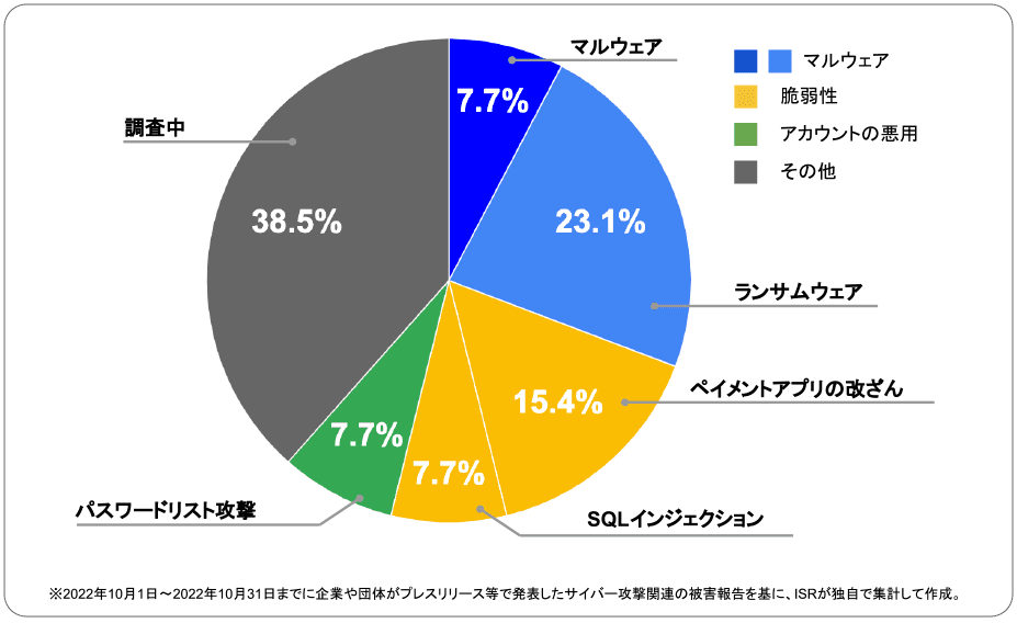 2022年10月Security graph | サイバー攻撃レポート - 2022年10月