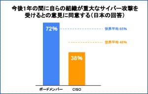 日本のボードメンバーとCISO、サイバーセキュリティに認識のズレ - 日本プルーフポイント | ISRセキュリティニュース編集局