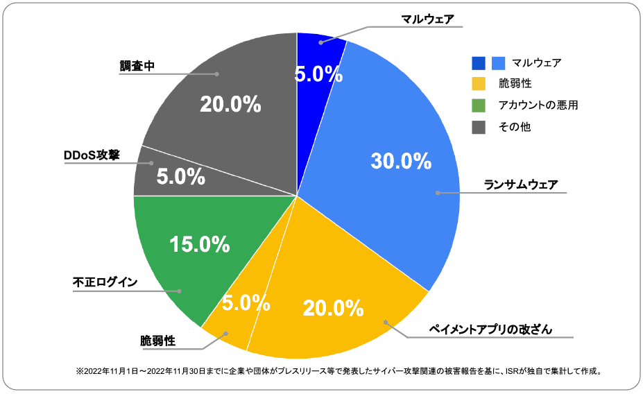 2022年11月Security graph | サイバー攻撃レポート - 2022年11月