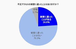 EC事業者の24%が不正アクセス被害を経験 - かっこ調査 | ISRセキュリティニュース編集局