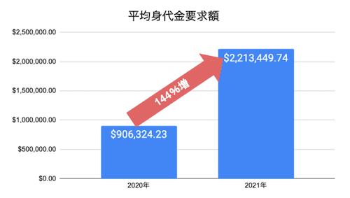 2021年のランサムウェアによる平均身代金要求額は前年比144%増 - Palo Alto Networks調査 | ISRセキュリティニュース編集局