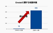 Emotetの相談件数、前四半期の約54.7倍に | ISRセキュリティニュース編集局