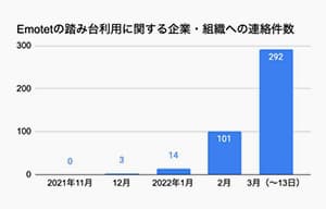 Emotetの踏み台にされた国内企業・組織は400以上 - デジタルアーツ調査 | ISRセキュリティニュース編集局