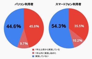 約半数がパスワードを使いまわしている - IPA調査 | ISRセキュリティニュース編集局