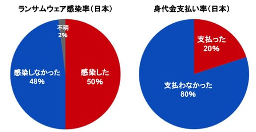 ランサムウェア感染率/身代金支払い率(日本) | サイバー攻撃レポート - 2022年4月
