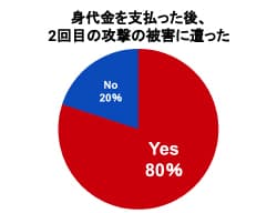 ランサムウェアの被害を受けて身代金を支払った組織の8割が再び攻撃の被害に - Cybereason調査 | ISRセキュリティニュース編集局