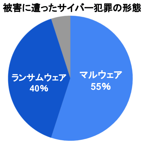 サイバー攻撃を受けた企業の3分の2が2回以上の被害を受けている - Cymulate調査 | ISRセキュリティニュース編集局