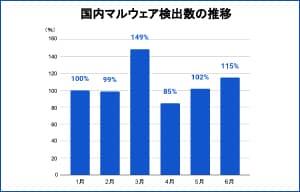 2022年6月のマルウェア検出数は今年2番目の多さ - CMJレポート | ISRセキュリティニュース編集局
