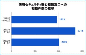 2022年第2四半期、IPAへのセキュリティに関する相談は2026件 | ISRセキュリティニュース編集局