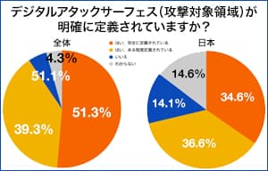 日本法人の多くはアタックサーフェス(攻撃対象領域)を明確に定義していない - トレンドマイクロ調査 | ISRセキュリティニュース編集局