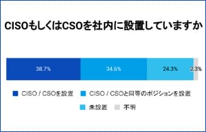 約43%の企業がサプライチェーンへのサイバー攻撃を受けたことがあると回答 - トレンドマイクロ調査 | ISRセキュリティニュース編集局