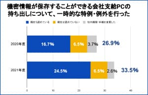 IPA、「企業・組織におけるテレワークのセキュリティ実態調査」の結果を公開 | ISRセキュリティニュース編集局
