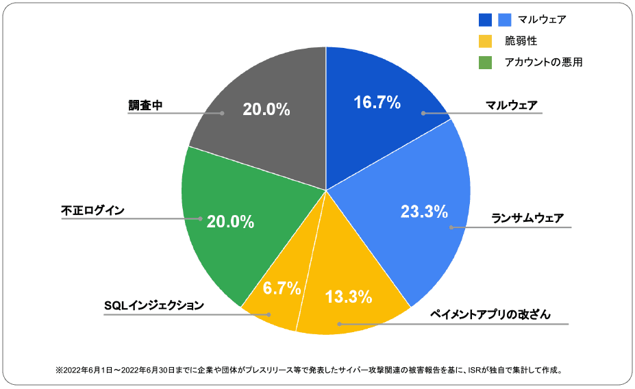 2022年6月度に企業や団体が発表したサイバー攻撃の攻撃手法 | サイバー攻撃レポート - 2022年5月