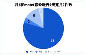 3月〜6月のインシデント報告、3分の1近くがEmotet感染 - NEC調査 | ISRセキュリティニュース編集局