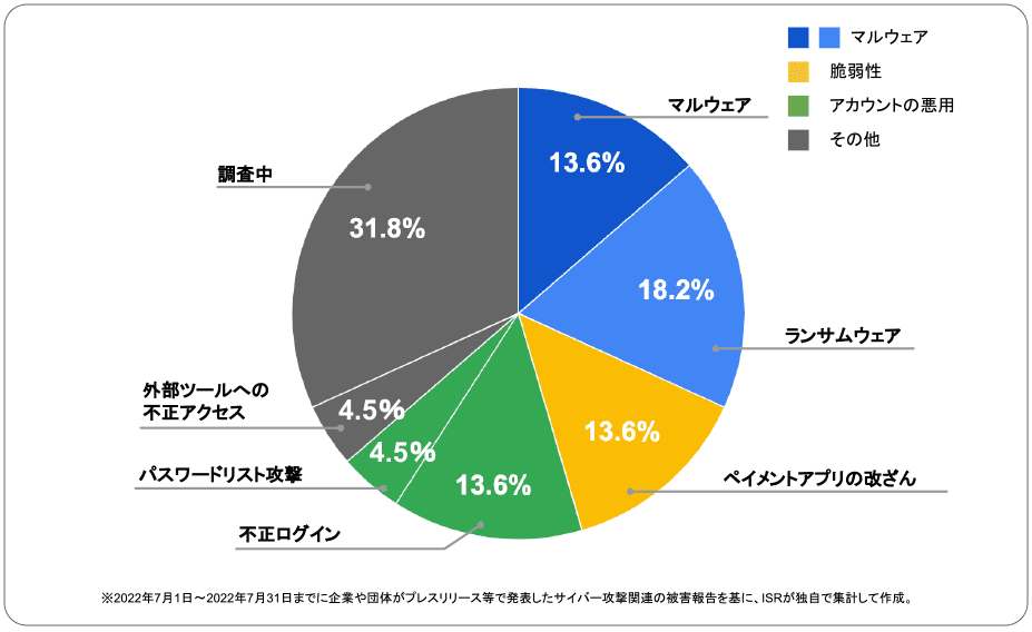 2022年7月度に企業や団体が発表したサイバー攻撃の攻撃手法 | サイバー攻撃レポート - 2022年5月