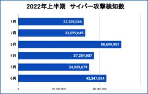 Webアプリケーションへのサイバー攻撃検知レポートを公表 - サイバーセキュリティクラウド | ISRセキュリティニュース編集局