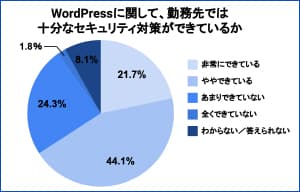 「WordPressのセキュリティ対策、十分にできていない」と26%が回答 | ISRセキュリティニュース編集局