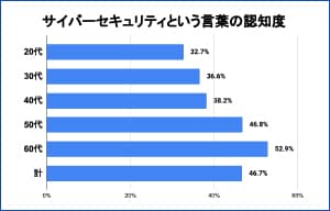 15人に1人が業務使用の端末で不正ログインを経験 - 三井住友海上火災保険調査 | ISRセキュリティニュース編集局