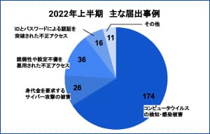 IPA届出事例、ウイルスの検知・感染の被害が大幅に増加 | ISRセキュリティニュース編集局