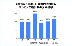 2022年上半期、3月にマルウェア検出数が最大に - キヤノンMJレポート | ISRセキュリティニュース編集局