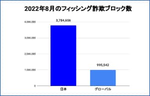 ノートン、8月のフィッシング詐欺ブロック件数は日本が最多 | ISRセキュリティニュース編集局