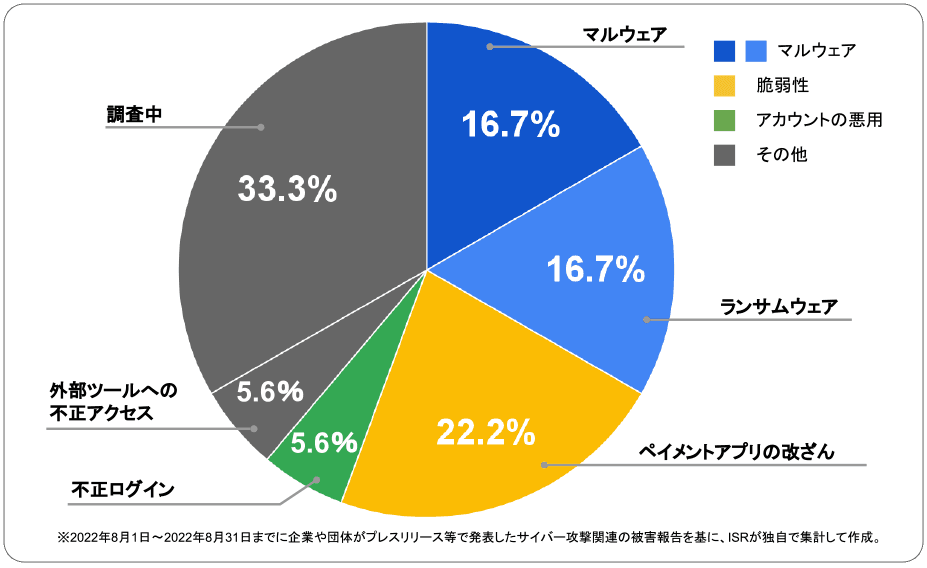 2022年8月ホテル運営会社 | サイバー攻撃レポート - 2022年9月
