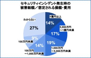 7割強の環境でサプライチェーンリスクは放置されている - タニウム調査 | ISRセキュリティニュース編集局