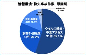 上場企業の情報漏洩・紛失事故は調査開始以降最多に - 東京商工リサーチ調査 | ISRセキュリティニュース編集局