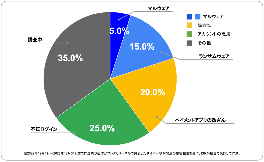 2022年12月Security graph | サイバー攻撃レポート - 2022年12月