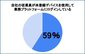 未登録デバイスの使用はインシデント発生の可能性を高めると考えられている - シスコシステムズ調査 | ISRセキュリティニュース編集局