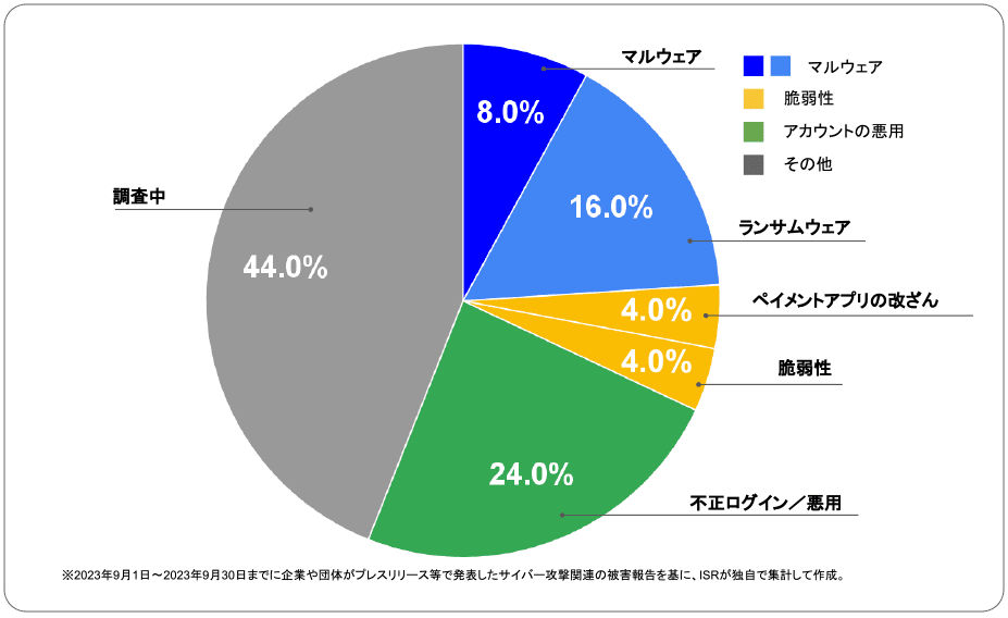 2023年9月度に企業や団体が発表したサイバー攻撃の攻撃手法 | サイバー攻撃レポート - 2023年9月