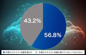 過去3年間で56.8%がサイバー攻撃の被害を経験 - トレンドマイクロ | ISRセキュリティニュース編集局
