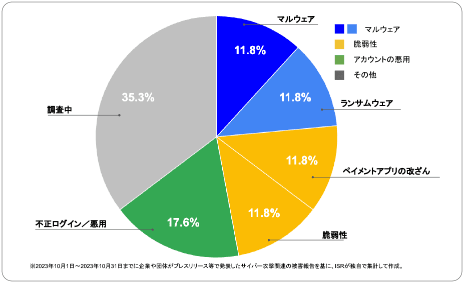 2023年10月度に企業や団体が発表したサイバー攻撃の攻撃手法 | サイバー攻撃レポート - 2023年10月
