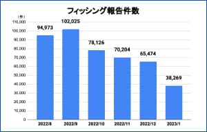 フィッシング対策協議会、2023年1月のフィッシング報告状況を公開 | ISRセキュリティニュース編集局