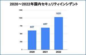 2022年、日本組織のランサムウェア被害公表件数は前年比2倍 - デジタルアーツ調査 | ISRセキュリティニュース編集局