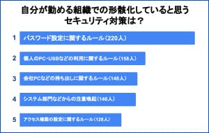 半数以上がリモートワークによりサイバーセキュリティリスクが増加すると回答 - AironWorks調査 | ISRセキュリティニュース編集局