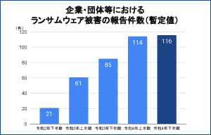 令和4年のランサムウェア被害、警察庁への報告件数は前年比57.5%増 | ISRセキュリティニュース編集局