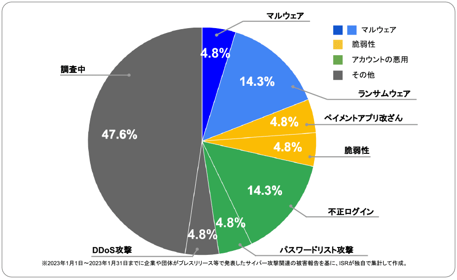 2023年1月度に企業や団体が発表したサイバー攻撃の攻撃手法 | サイバー攻撃レポート - 2024年5月