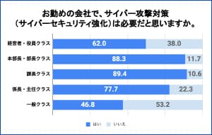 役職によってサイバーセキュリティマインドの浸透率に大きな差 - サイバーセキュリティクラウド調査 | ISRセキュリティニュース編集局