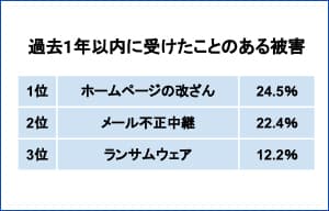 企業・団体におけるサイバー攻撃被害、ホームページ改ざん・メール不正中継・ランサムウェアが上位を占める - 警察庁 | ISRセキュリティニュース編集局