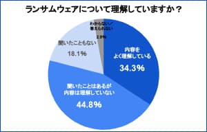 医療機関、ランサムウェアを理解しているのは約3割という結果 | ISRセキュリティニュース編集局