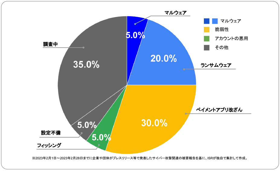 2023年2月度に企業や団体が発表したサイバー攻撃の攻撃手法 | サイバー攻撃レポート - 2023年2月