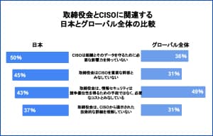 日本企業ではCISOが十分な影響力を持っていないとする回答が多い傾向に - KPMGコンサルティング調査 | ISRセキュリティニュース編集局