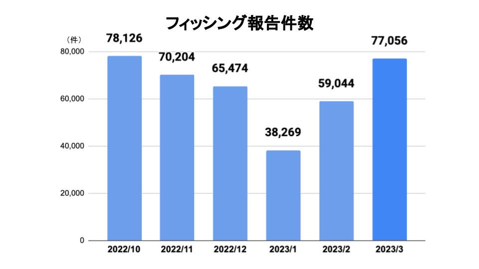 2023年3月のフィッシング報告件数、前月より約30.5%増加 - フィッシング対策協議会 | ISRセキュリティニュース編集局