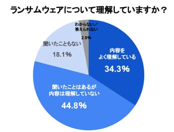 pie graph | サイバー攻撃レポート - 2023年4月