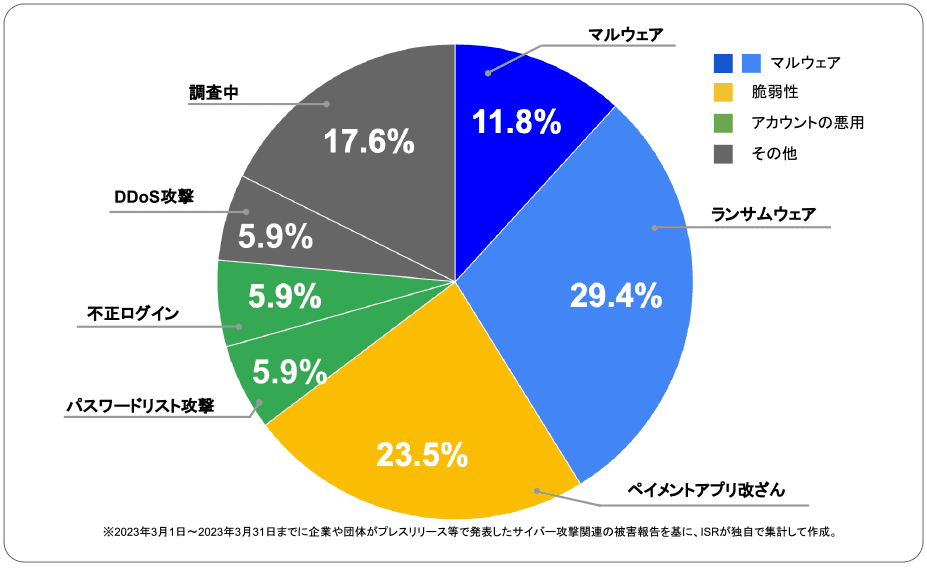 2023年3月度に企業や団体が発表したサイバー攻撃の攻撃手法 | サイバー攻撃レポート - 2023年3月