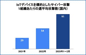 IoT機器を標的としたサイバー攻撃が増加傾向に - チェック・ポイント・リサーチ | ISRセキュリティニュース編集局